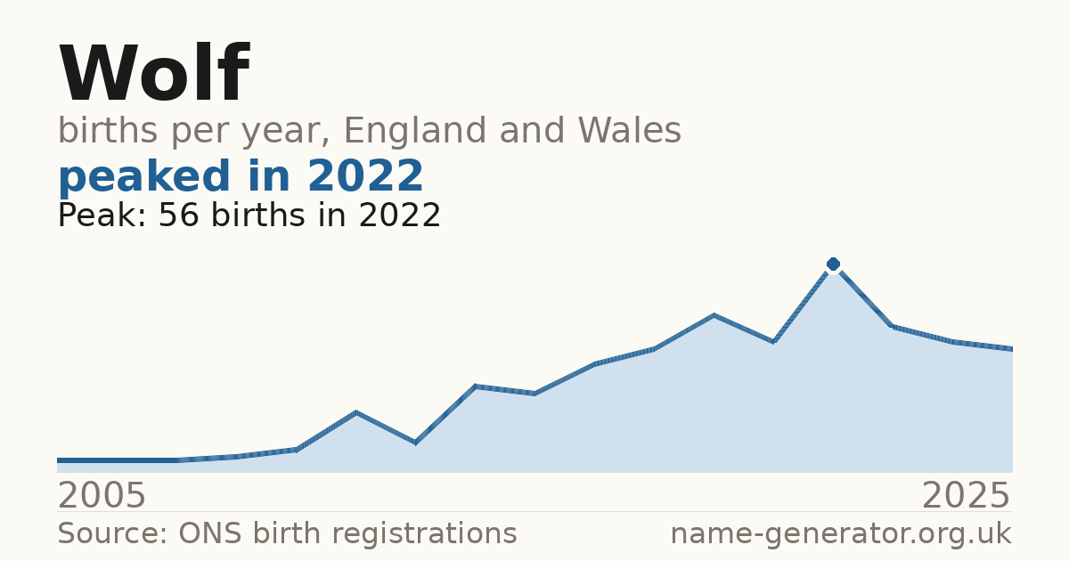 Chart: babies named Wolf per year in England and Wales, 2005 to 2025, peaking at about 56 in 2022