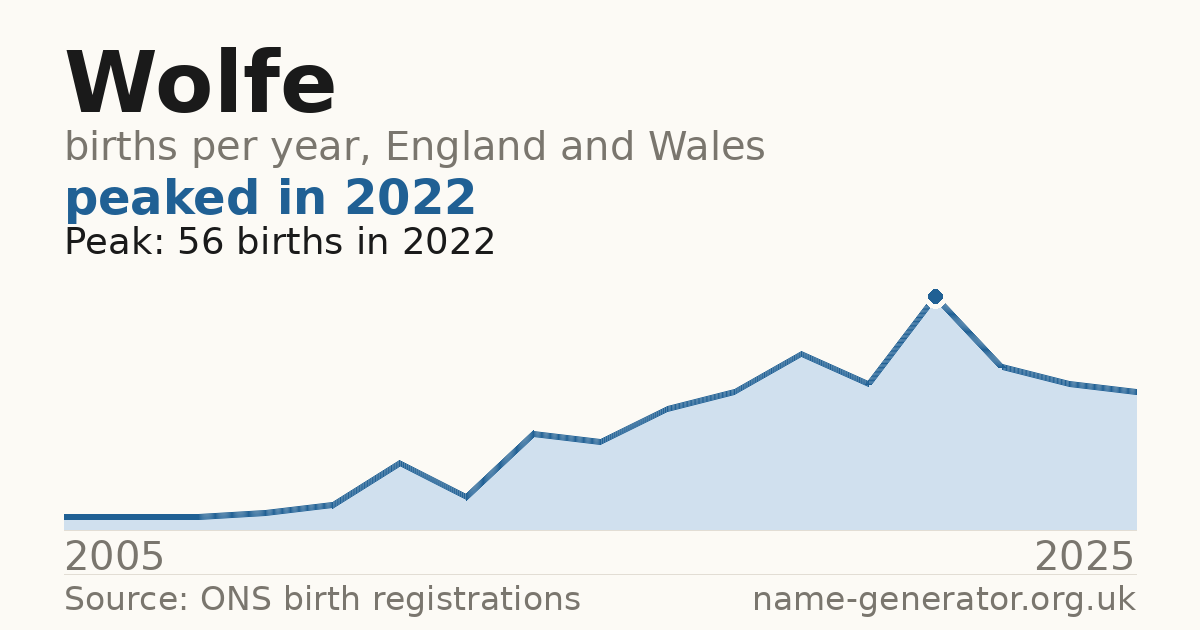 Chart: babies named Wolfe per year in England and Wales, 2005 to 2025, peaking at about 56 in 2022