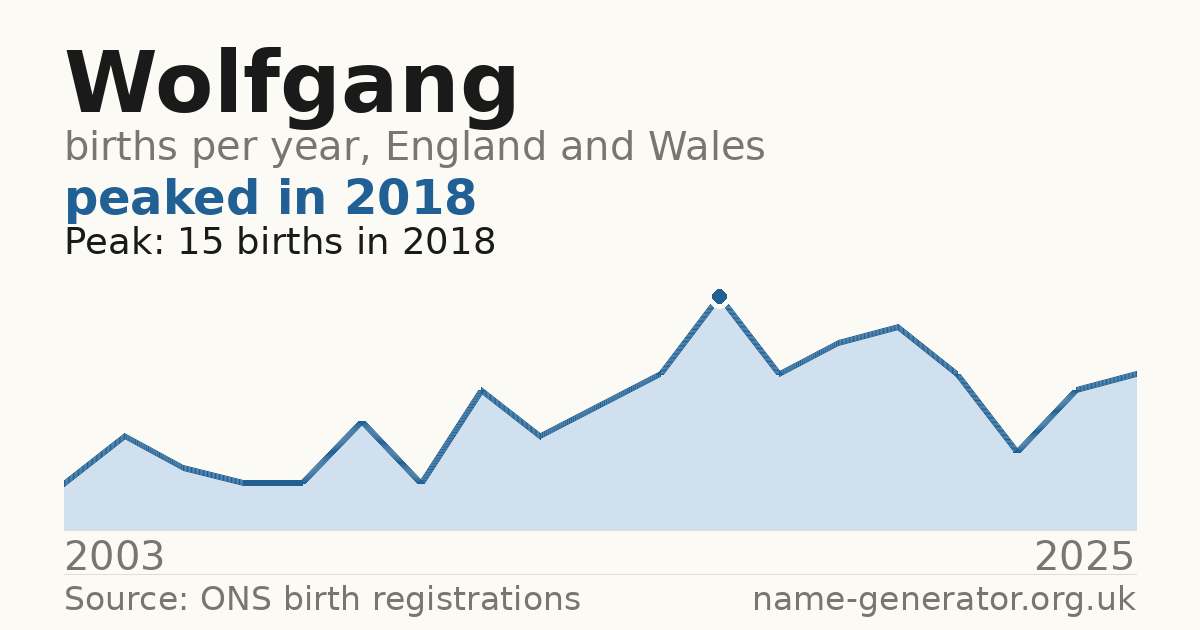 Chart: babies named Wolfgang per year in England and Wales, 2003 to 2025, peaking at about 15 in 2018