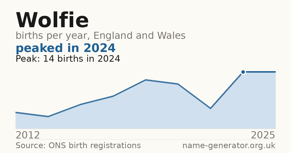 Chart: babies named Wolfie per year in England and Wales, 2012 to 2025, peaking at about 14 in 2024