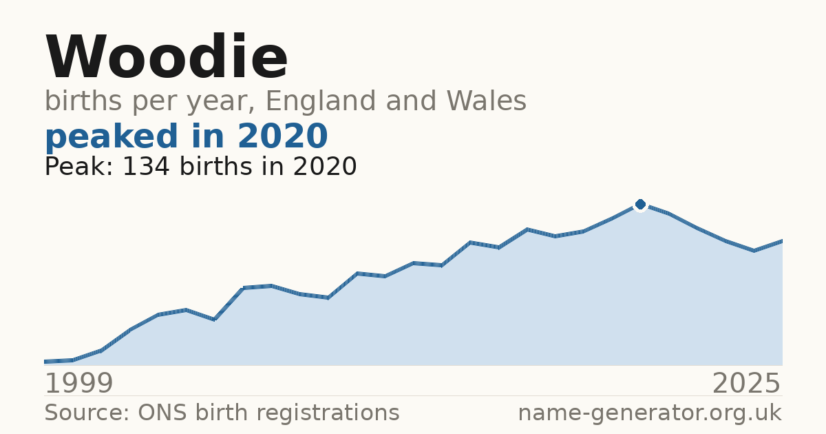 Chart: babies named Woodie per year in England and Wales, 1999 to 2025, peaking at about 134 in 2020