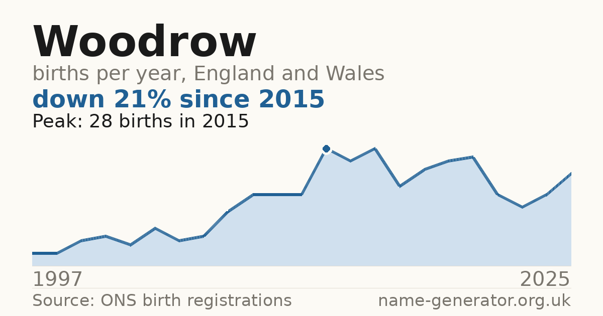Chart: babies named Woodrow per year in England and Wales, 1997 to 2025, peaking at about 28 in 2015