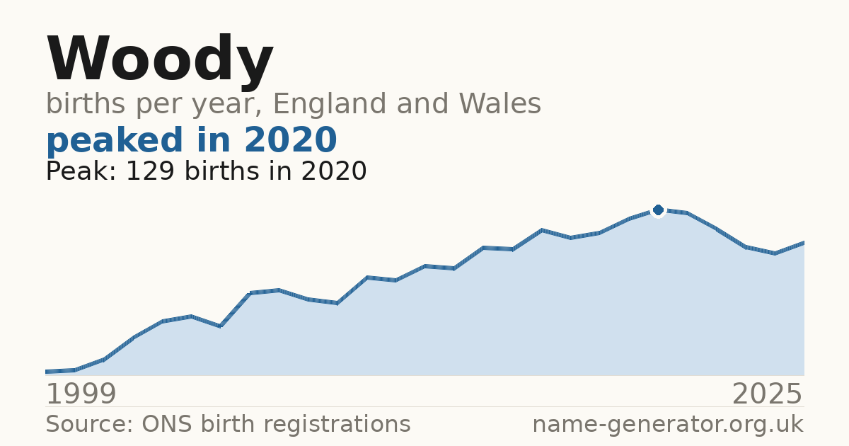 Chart: babies named Woody per year in England and Wales, 1999 to 2025, peaking at about 129 in 2020