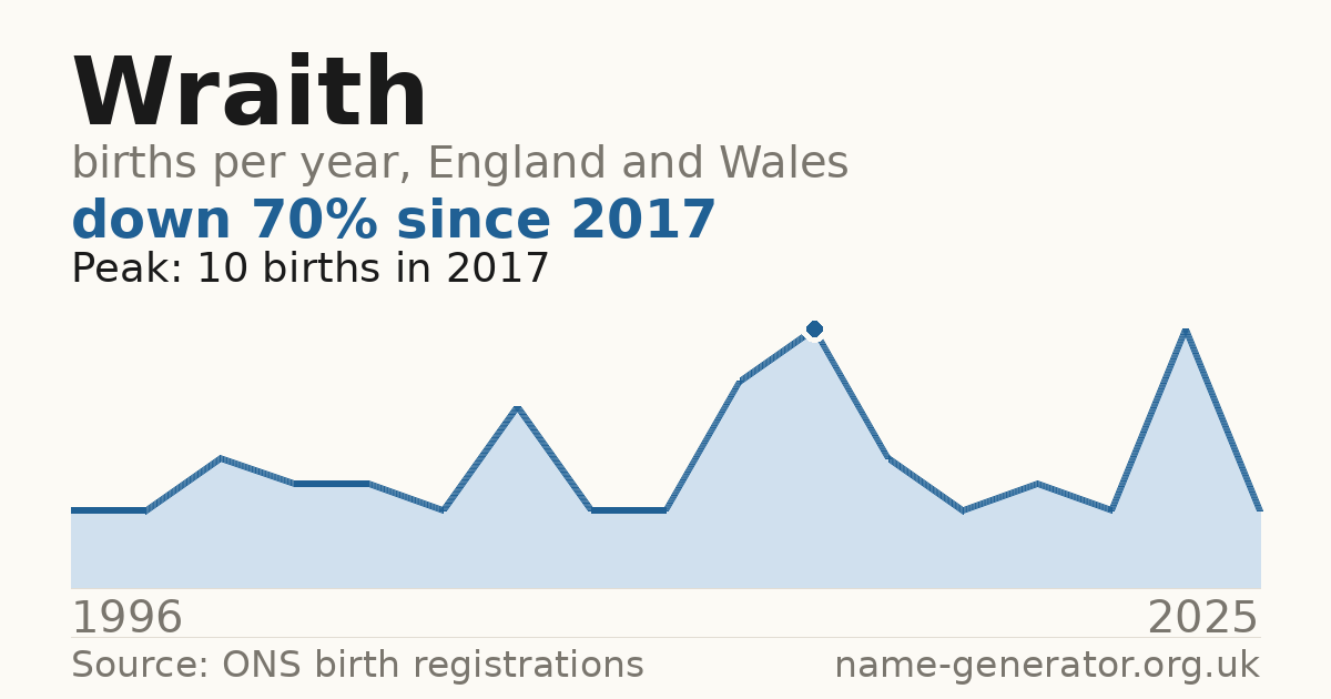 Chart: babies named Wraith per year in England and Wales, 1996 to 2025, peaking at about 10 in 2017