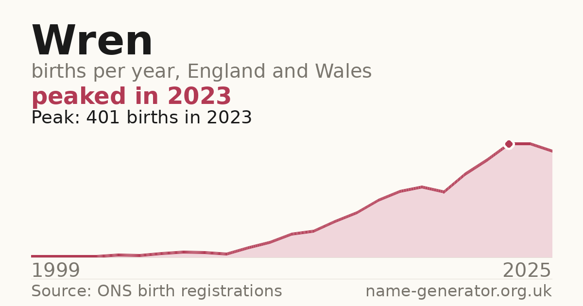 Chart: babies named Wren per year in England and Wales, 1999 to 2025, peaking at about 401 in 2023
