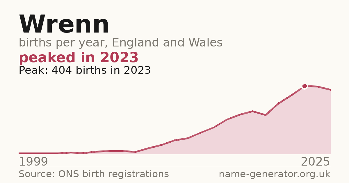 Chart: babies named Wrenn per year in England and Wales, 1999 to 2025, peaking at about 404 in 2023