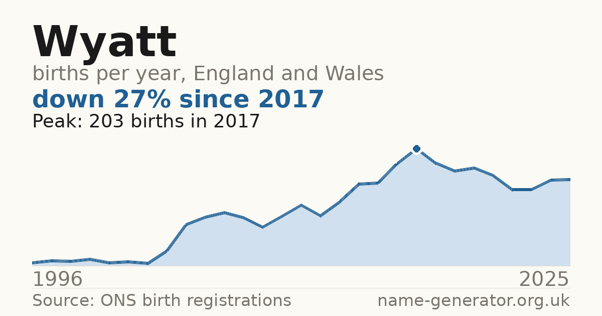 Chart: babies named Wyatt per year in England and Wales, 1996 to 2025, peaking at about 203 in 2017