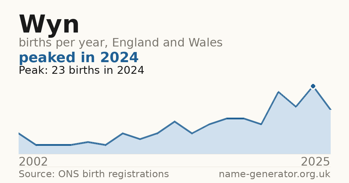 Chart: babies named Wyn per year in England and Wales, 2002 to 2025, peaking at about 23 in 2024