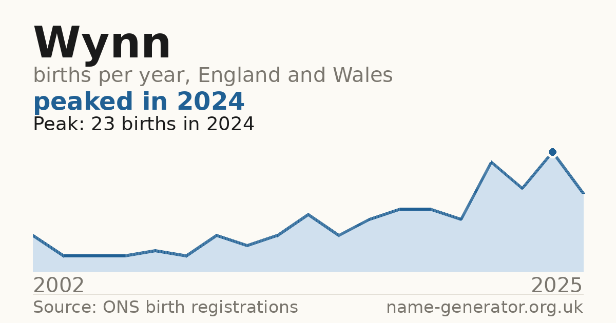 Chart: babies named Wynn per year in England and Wales, 2002 to 2025, peaking at about 23 in 2024