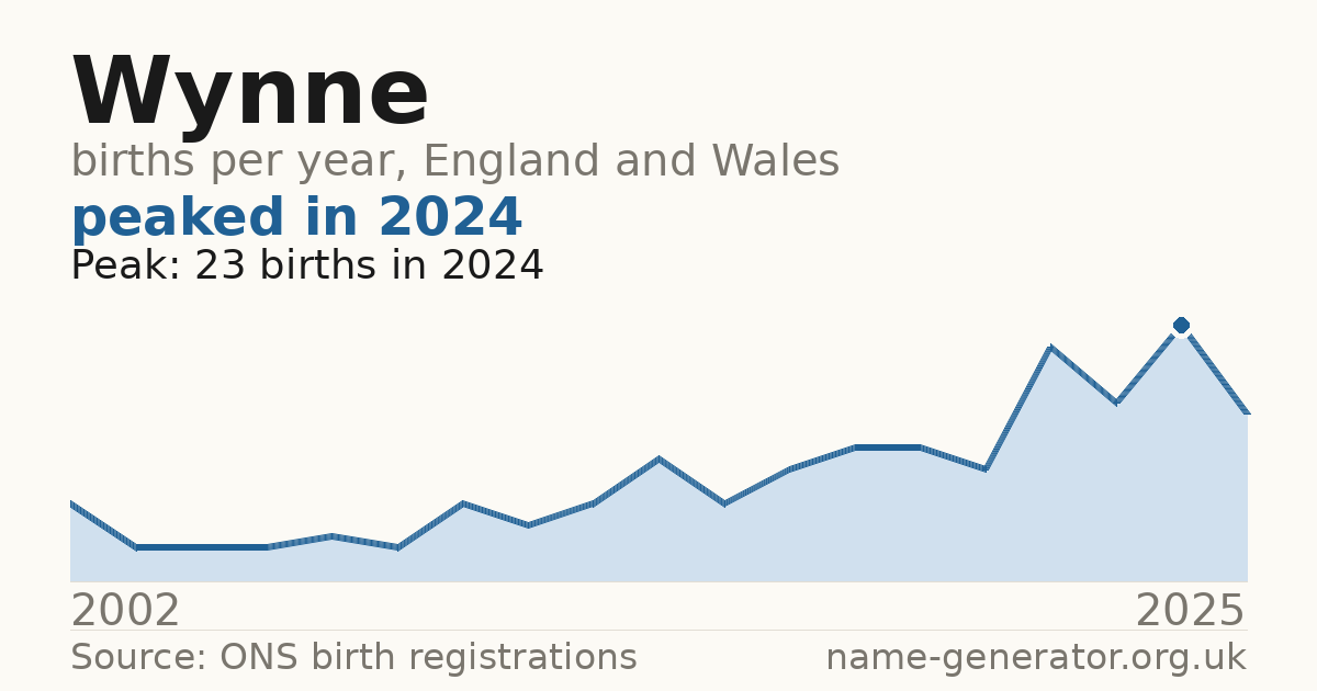 Chart: babies named Wynne per year in England and Wales, 2002 to 2025, peaking at about 23 in 2024