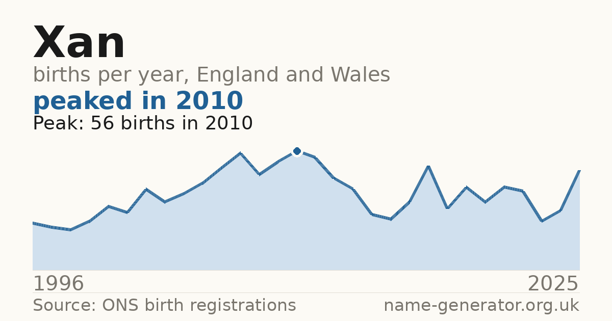 Chart: babies named Xan per year in England and Wales, 1996 to 2025, peaking at about 56 in 2010