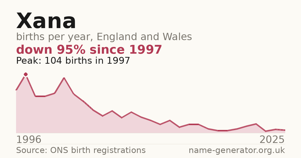 Chart: babies named Xana per year in England and Wales, 1996 to 2025, peaking at about 104 in 1997