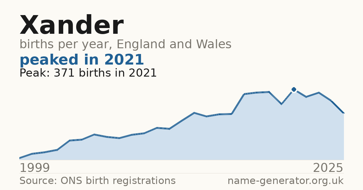 Chart: babies named Xander per year in England and Wales, 1904 to 2025, peaking at about 6,296 in 1994