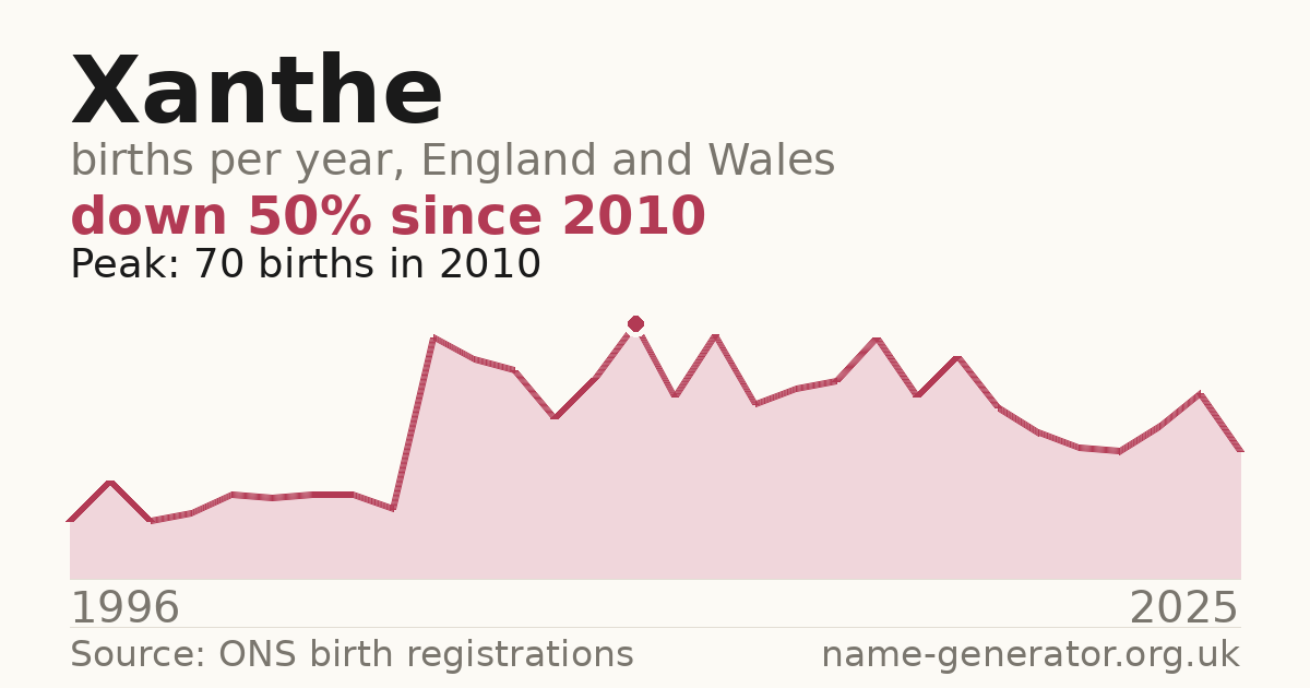 Chart: babies named Xanthe per year in England and Wales, 1996 to 2025, peaking at about 70 in 2010