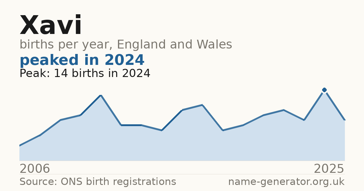 Chart: babies named Xavi per year in England and Wales, 2006 to 2025, peaking at about 14 in 2024