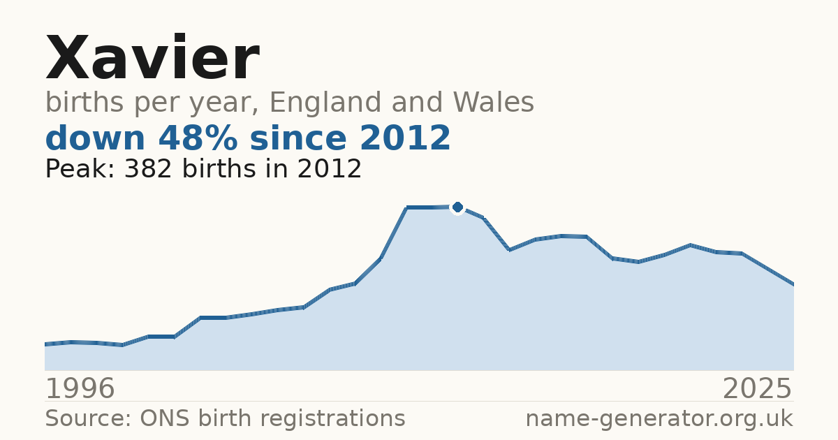 Chart: babies named Xavier per year in England and Wales, 1996 to 2025, peaking at about 382 in 2012
