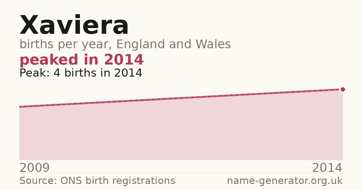 Chart: babies named Xaviera per year in England and Wales, 2009 to 2014, peaking at about 4 in 2014