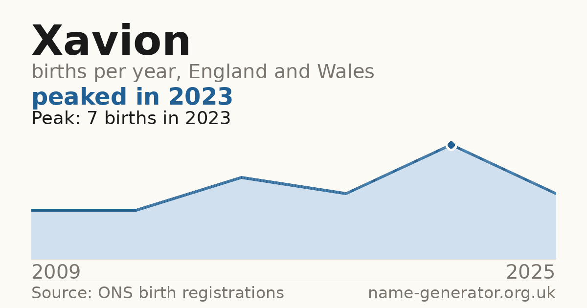 Chart: babies named Xavion per year in England and Wales, 2009 to 2025, peaking at about 7 in 2023