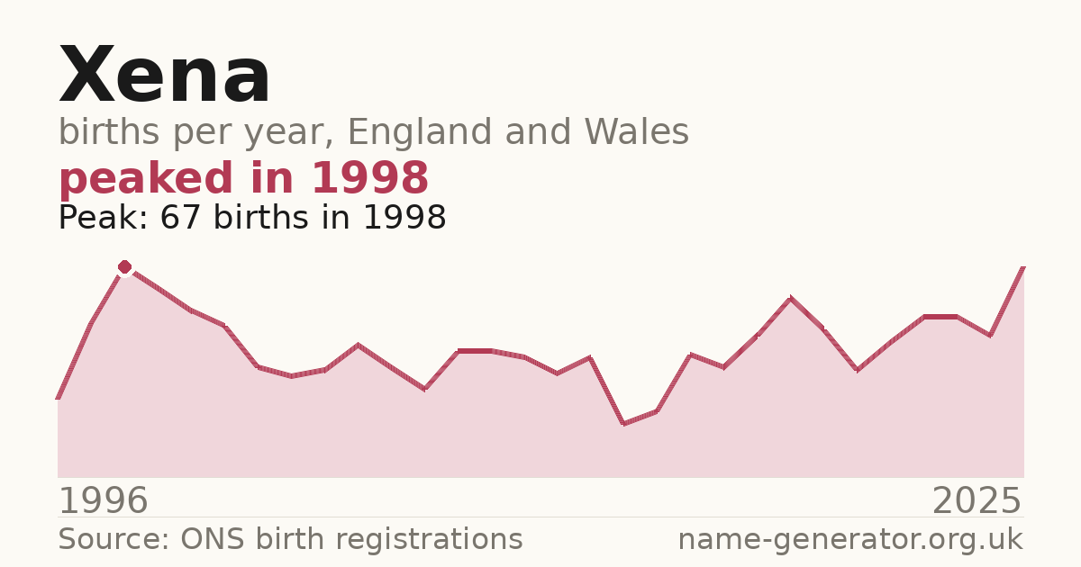 Chart: babies named Xena per year in England and Wales, 1996 to 2025, peaking at about 67 in 1998