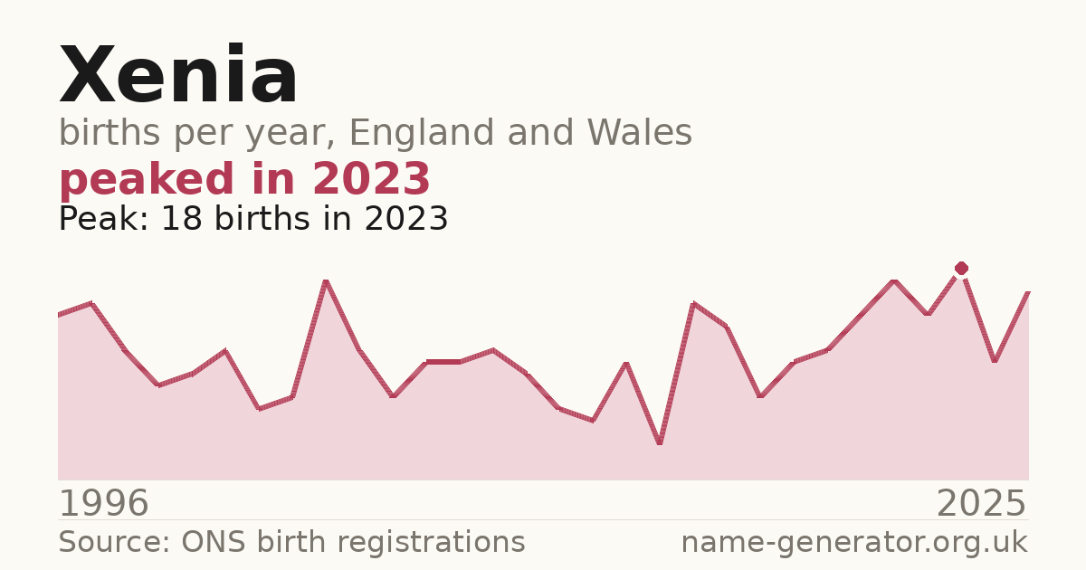 Chart: babies named Xenia per year in England and Wales, 1996 to 2025, peaking at about 18 in 2023