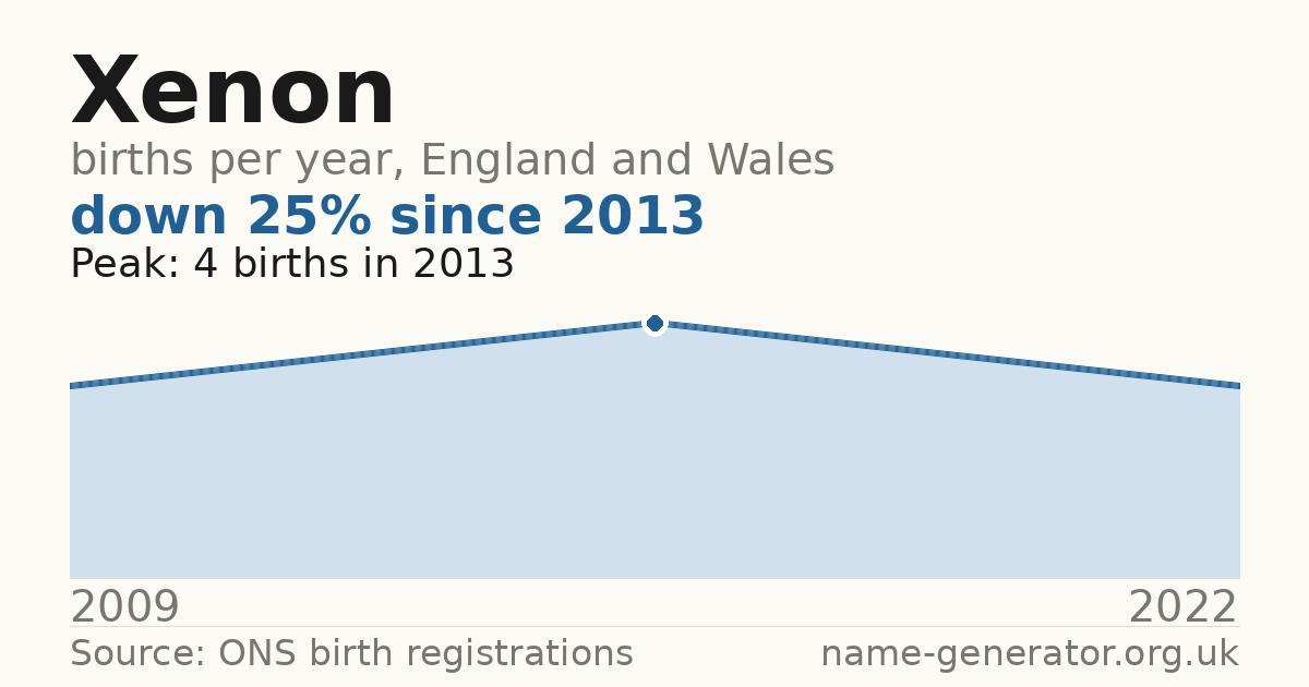 Chart: babies named Xenon per year in England and Wales, 2009 to 2022, peaking at about 4 in 2013