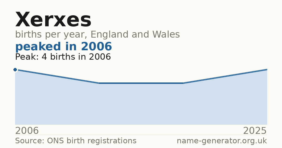 Chart: babies named Xerxes per year in England and Wales, 2006 to 2025, peaking at about 4 in 2006
