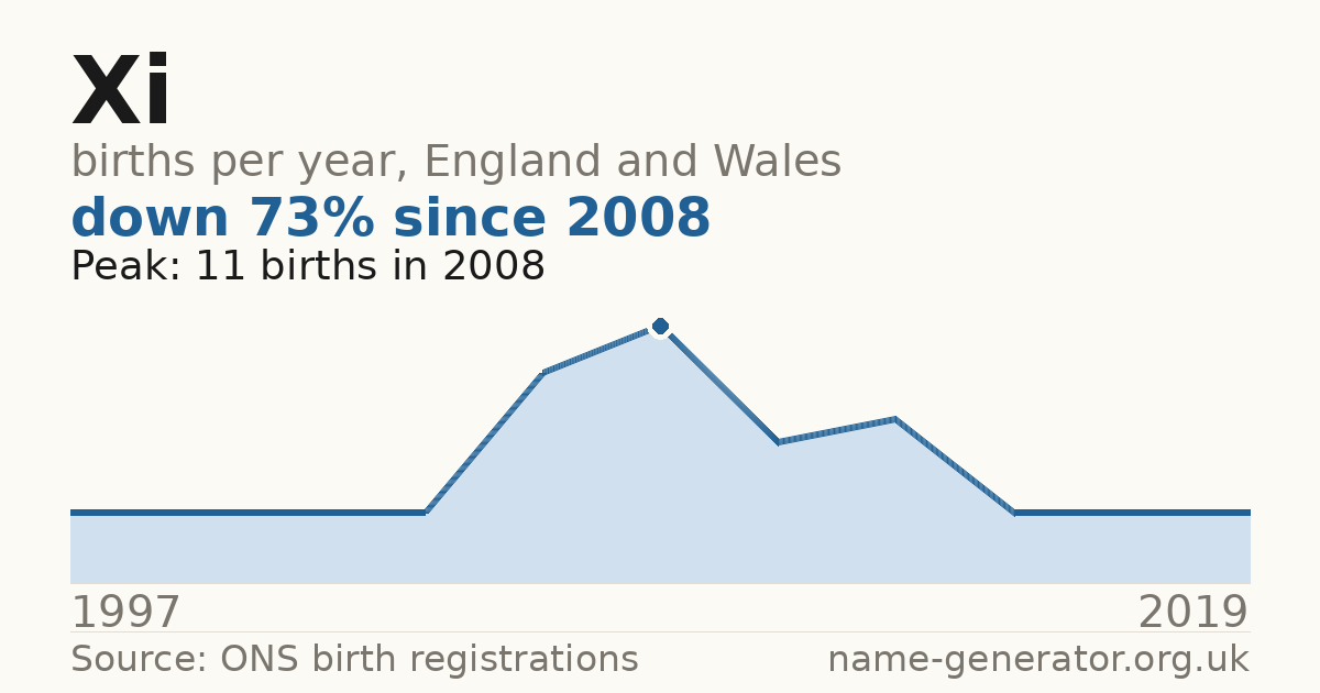 Chart: babies named Xi per year in England and Wales, 1997 to 2019, peaking at about 11 in 2008