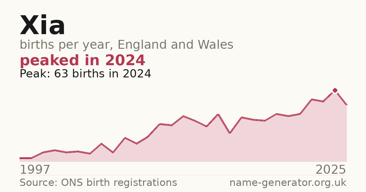 Chart: babies named Xia per year in England and Wales, 1997 to 2025, peaking at about 63 in 2024