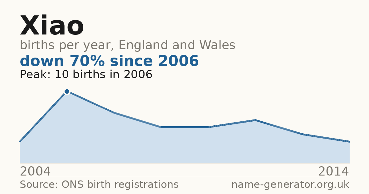 Chart: babies named Xiao per year in England and Wales, 2004 to 2014, peaking at about 10 in 2006
