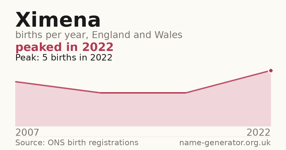 Chart: babies named Ximena per year in England and Wales, 2007 to 2022, peaking at about 5 in 2022