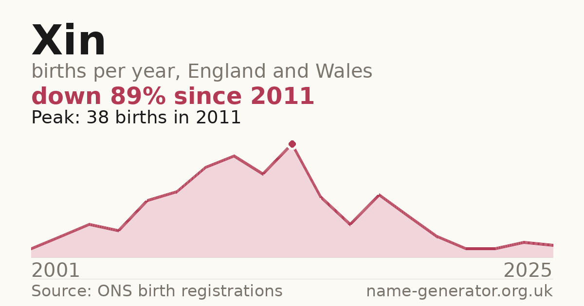 Chart: babies named Xin per year in England and Wales, 2001 to 2025, peaking at about 38 in 2011