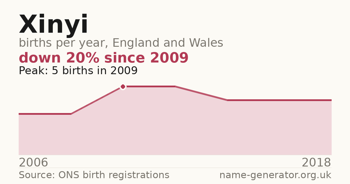 Chart: babies named Xinyi per year in England and Wales, 2006 to 2018, peaking at about 5 in 2009