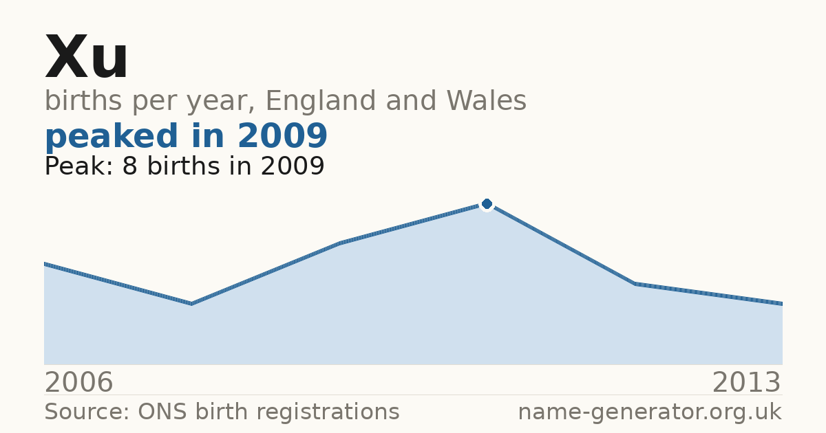 Chart: babies named Xu per year in England and Wales, 2006 to 2013, peaking at about 8 in 2009