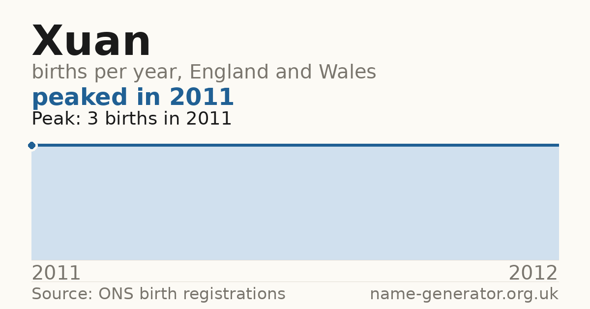 Chart: babies named Xuan per year in England and Wales, 2011 to 2012, peaking at about 3 in 2011
