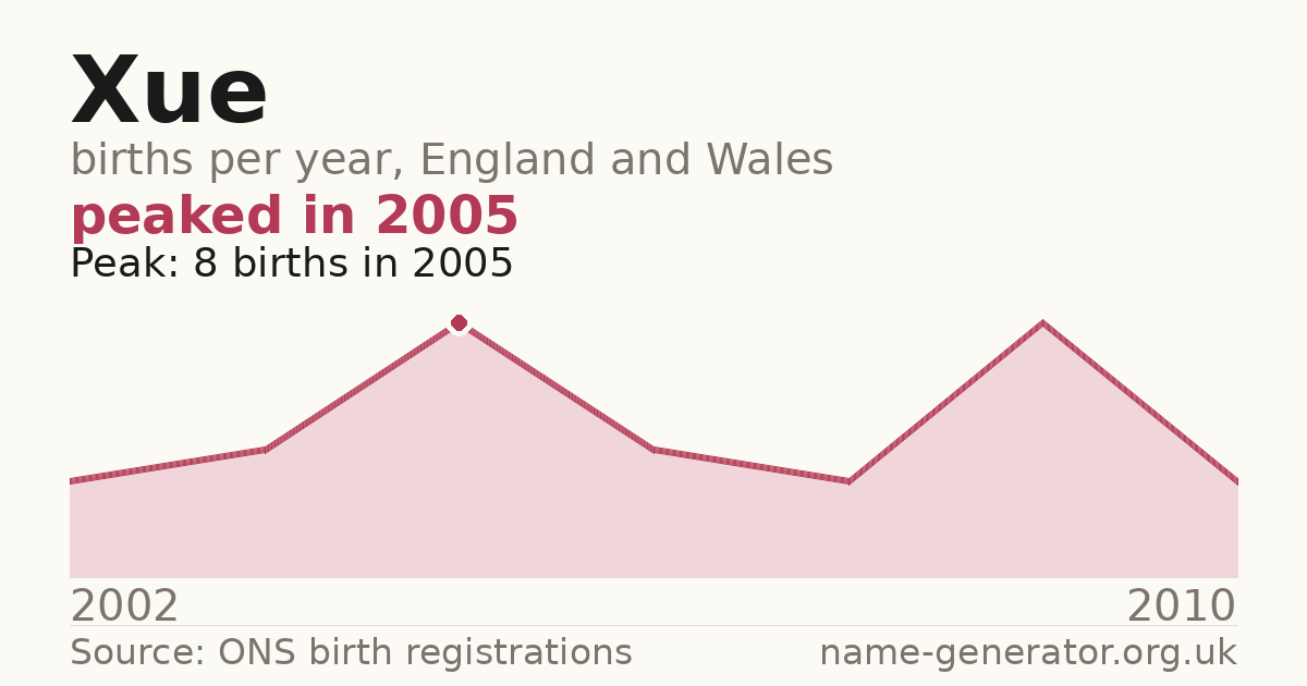 Chart: babies named Xue per year in England and Wales, 2002 to 2010, peaking at about 8 in 2005