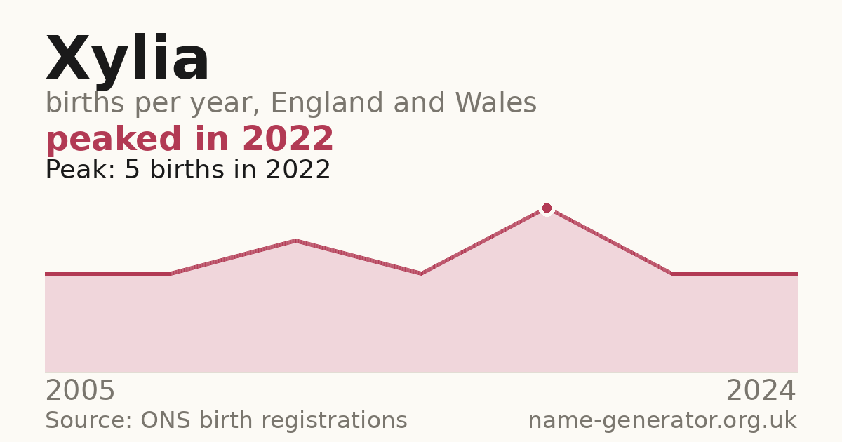 Chart: babies named Xylia per year in England and Wales, 2005 to 2024, peaking at about 5 in 2022