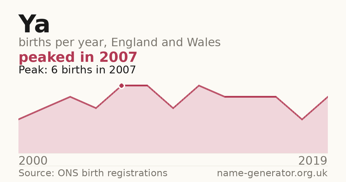 Chart: babies named Ya per year in England and Wales, 2000 to 2019, peaking at about 6 in 2007