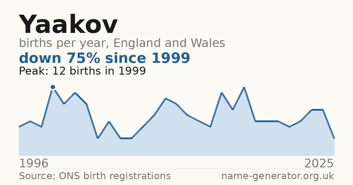 Chart: babies named Yaakov per year in England and Wales, 1996 to 2025, peaking at about 12 in 1999
