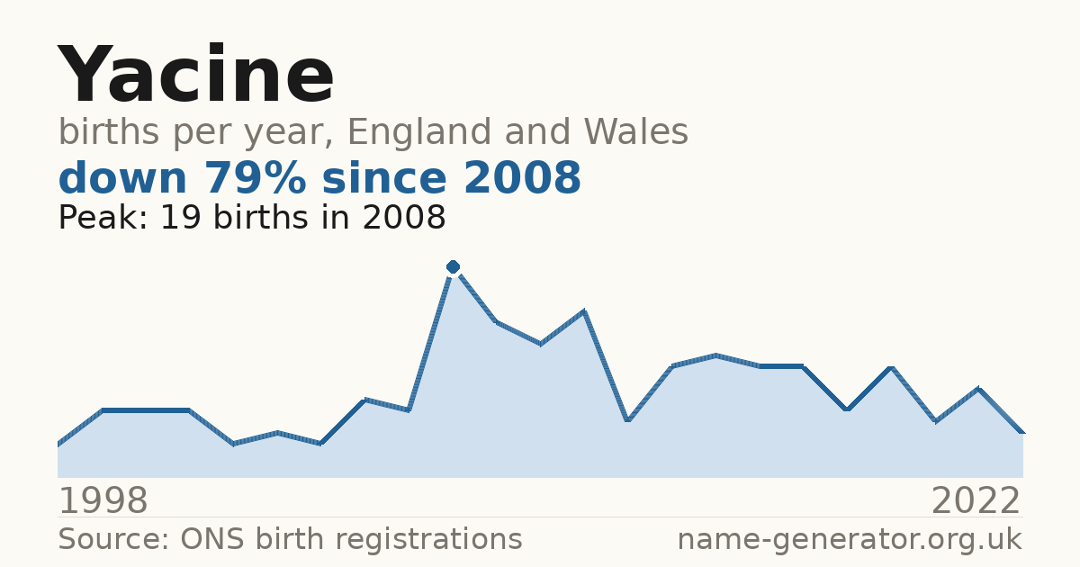 Chart: babies named Yacine per year in England and Wales, 1998 to 2022, peaking at about 19 in 2008