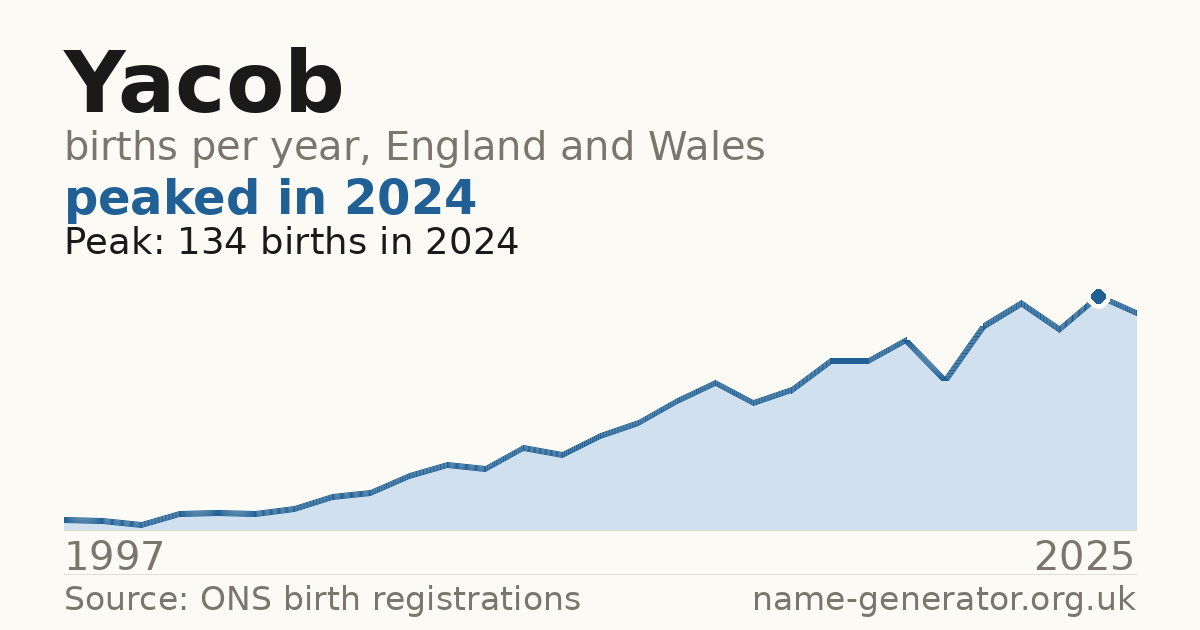 Chart: babies named Yacob per year in England and Wales, 1997 to 2025, peaking at about 134 in 2024