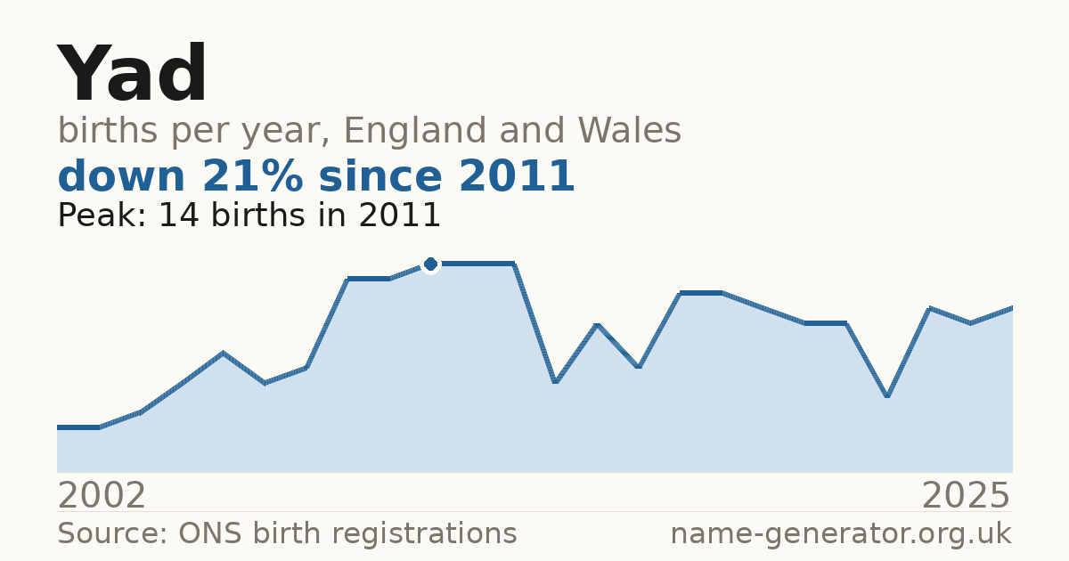Chart: babies named Yad per year in England and Wales, 2002 to 2025, peaking at about 14 in 2011