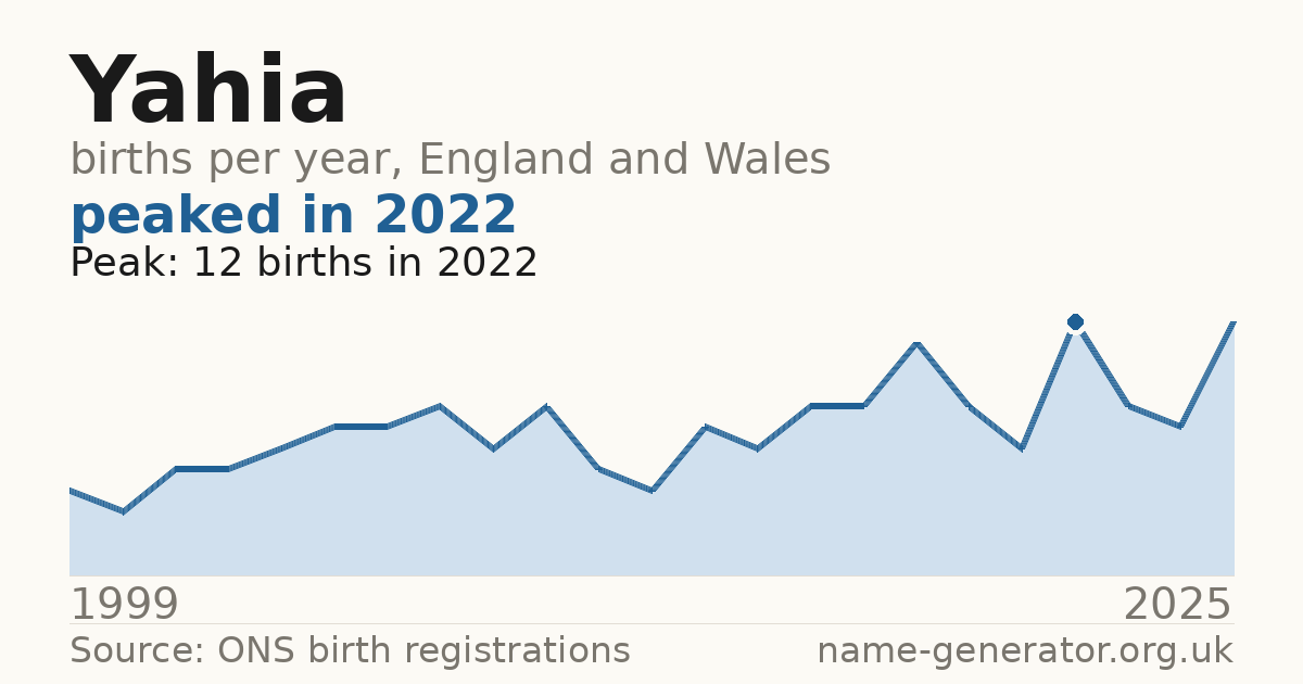 Chart: babies named Yahia per year in England and Wales, 1999 to 2025, peaking at about 12 in 2022
