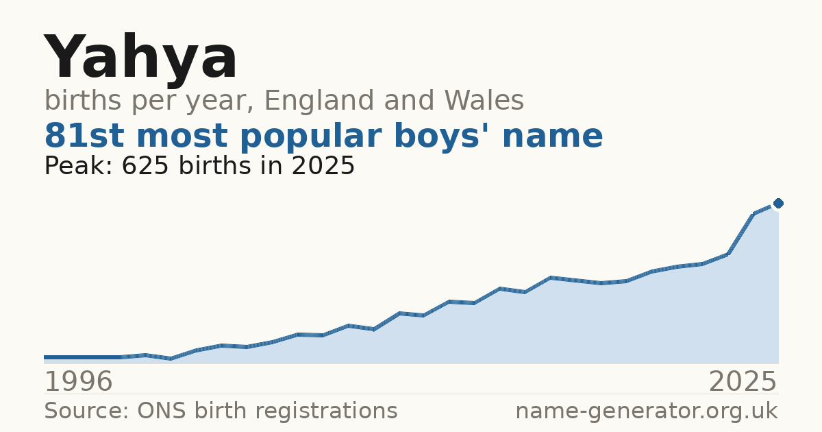 Chart: babies named Yahya per year in England and Wales, 1996 to 2025, peaking at about 625 in 2025