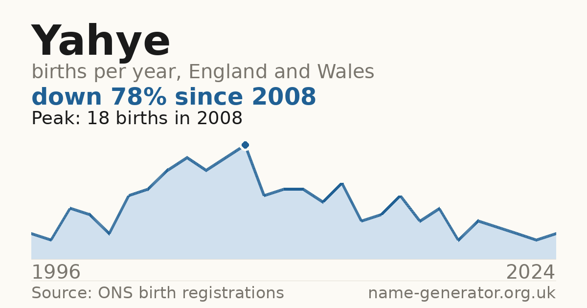 Chart: babies named Yahye per year in England and Wales, 1996 to 2024, peaking at about 18 in 2008