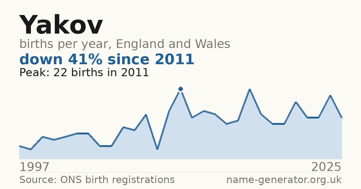 Chart: babies named Yakov per year in England and Wales, 1997 to 2025, peaking at about 22 in 2011