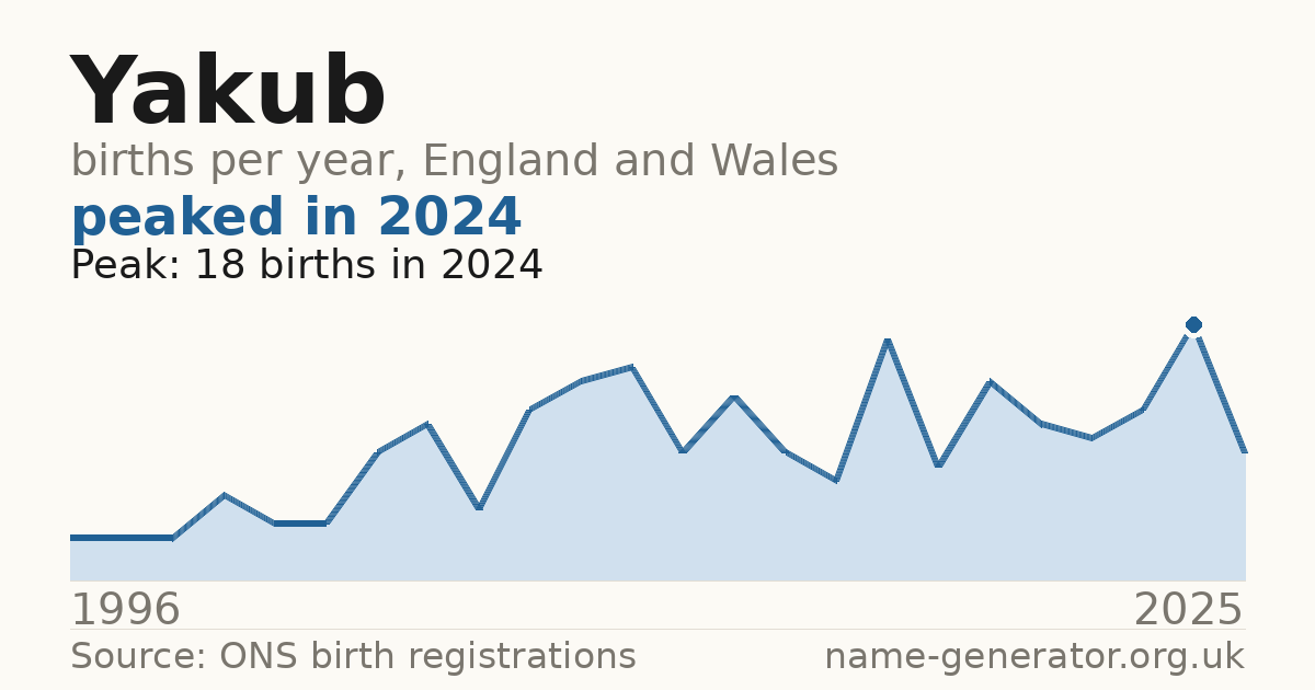 Chart: babies named Yakub per year in England and Wales, 1996 to 2025, peaking at about 18 in 2024