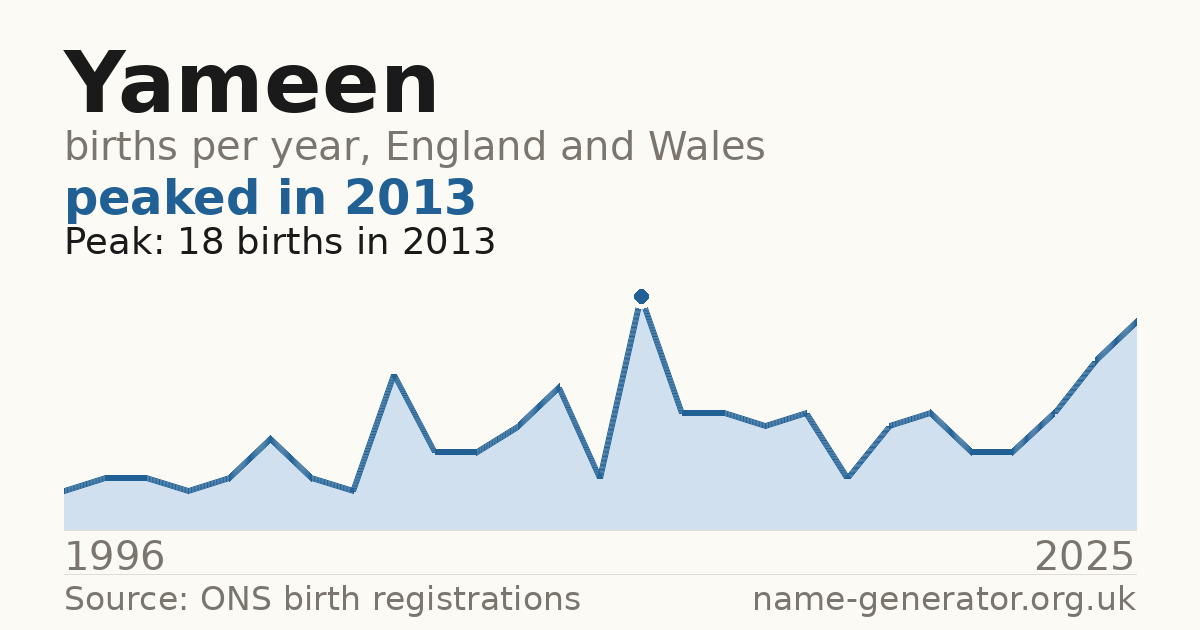 Chart: babies named Yameen per year in England and Wales, 1996 to 2025, peaking at about 18 in 2013