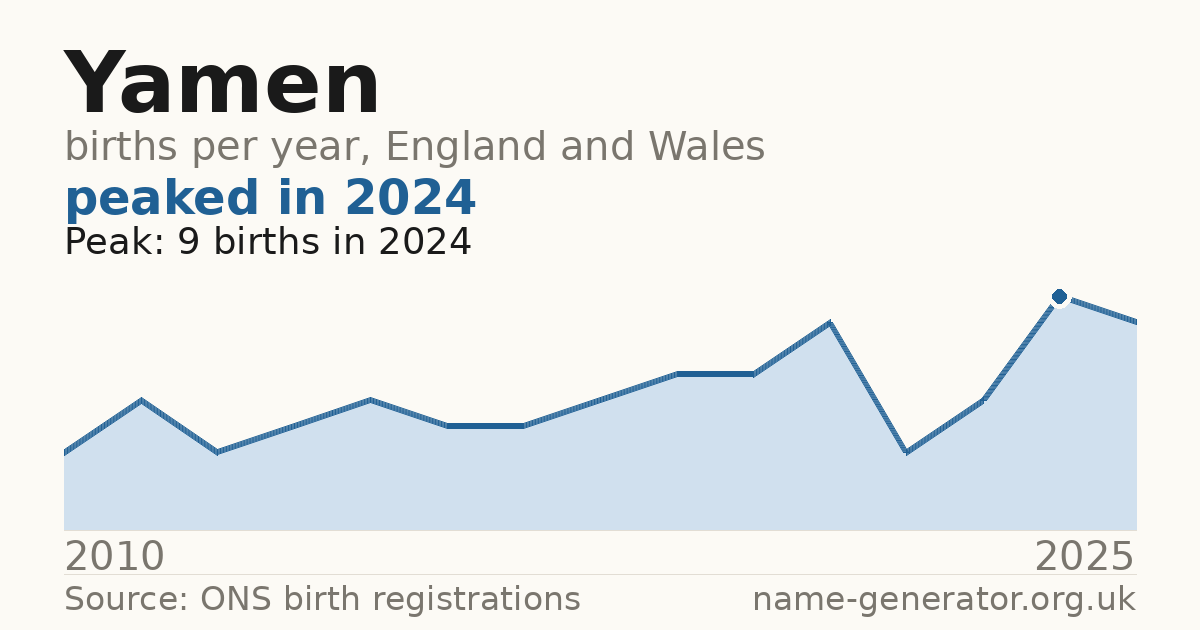 Chart: babies named Yamen per year in England and Wales, 2010 to 2025, peaking at about 9 in 2024