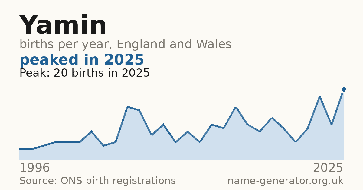 Chart: babies named Yamin per year in England and Wales, 1996 to 2025, peaking at about 20 in 2025