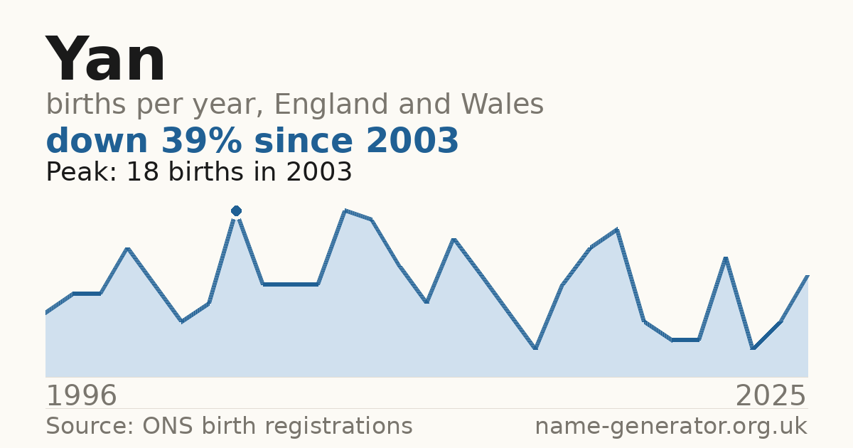 Chart: babies named Yan per year in England and Wales, 1996 to 2025, peaking at about 18 in 2003